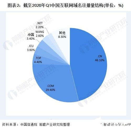 國內(nèi)互聯(lián)網(wǎng)域名注冊(cè)量持續(xù)攀升，ISP與IDC業(yè)務(wù)成訪問主導(dǎo)