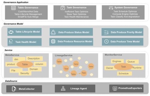 全鏈路數據治理在網易嚴選的實踐 數據處理與存儲服務支撐