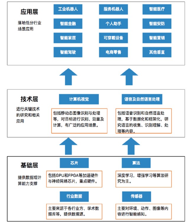 大數據、AI與芯片產業的投資機遇 數據處理與存儲支持服務